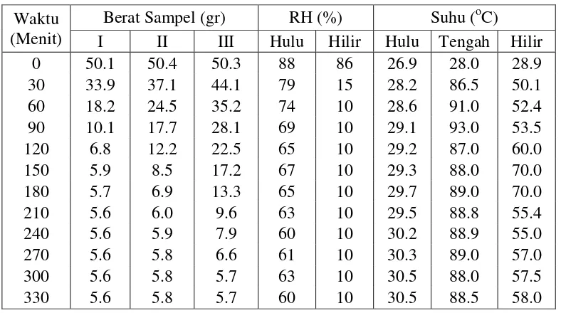 Tabel L1.4 Data Percobaa Tanpa Desikan dengan Laju Alir Udara 1,6 m/s 