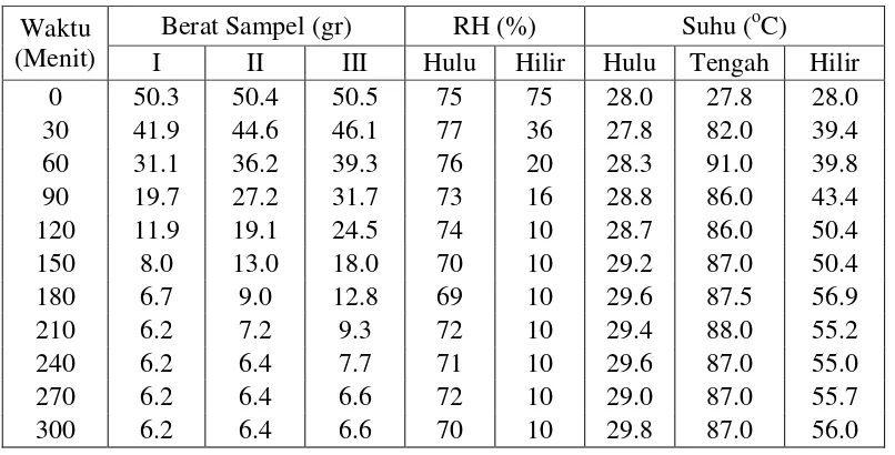 Tabel L1.6 Data Percobaan Menggunakan Desikan dengan Laju Alir Udara 1,6 