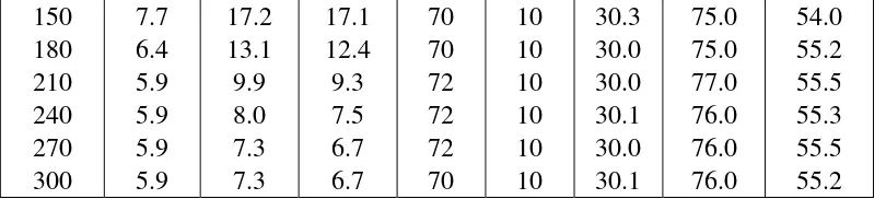 Tabel L1.7 Data Percobaan Menggunakan 1:2 Desikan dengan Laju Alir Udara 