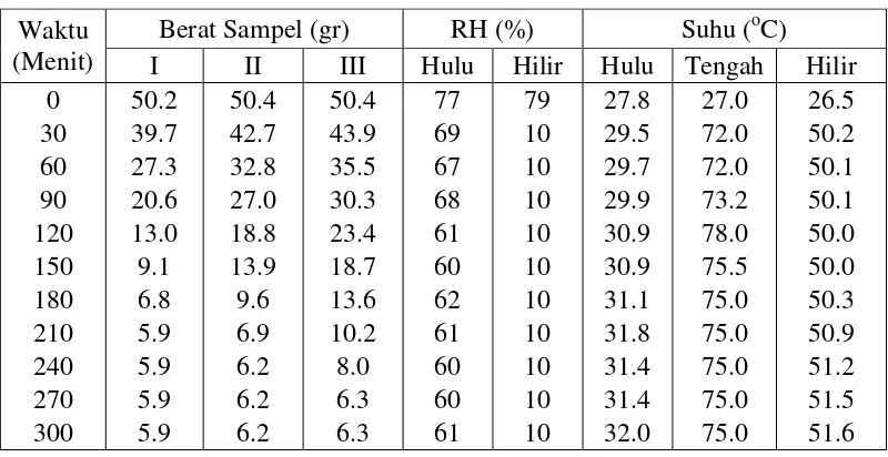 Tabel L1.8 Data Percobaan Menggunakan 1:2 Desikan dengan Laju Alir Udara 