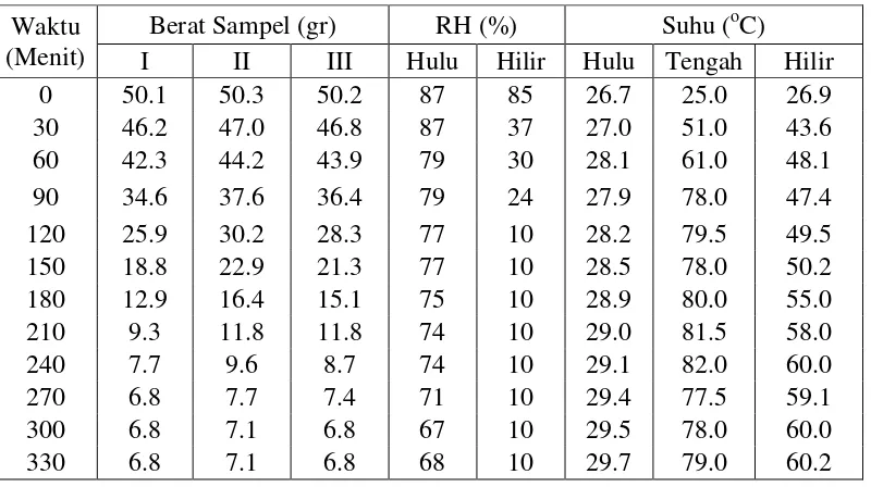Tabel L1.10 Data Percobaan Menggunakan 1:3 Desikan dengan Laju Alir Udara 