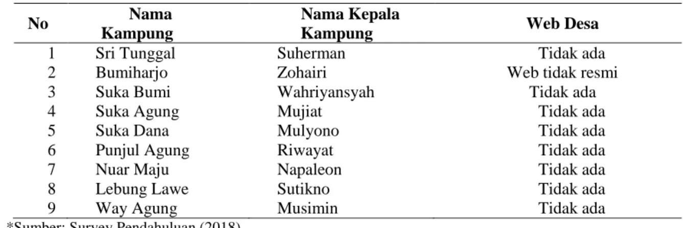 Tabel 1. Web Desa Pada Kampung di Kecamatan Buay Bahuga 