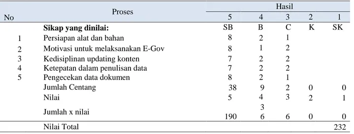 Tabel 2. Rekapitulasi Penilaian Observasi Keterampilan Aparatur Desa 