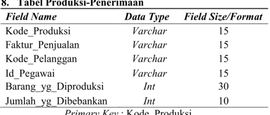 Tabel  Bahan  Baku  secara  umum  berisi  Kode  Bahan  Baku.  Sesuai  dengan  rancangan  model data di atas, pada table ini diperlukan tiga kolom parameter meliputi Kode Bahan 