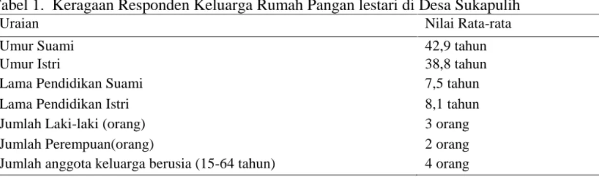 Tabel 1. Keragaan Responden Keluarga Rumah Pangan lestari di Desa Sukapulih