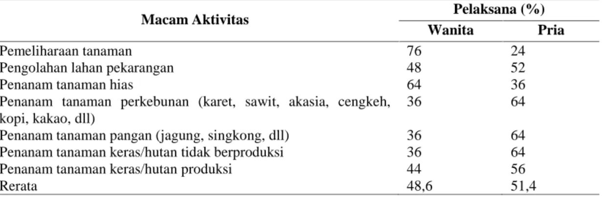 Tabel 3. Pelaksanaan Pemanfaatan Pekarangan