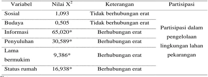 Tabel 3. Hubungan beberapa faktor eksternal dan internal terhadap partisipasi masyarakat dalam pengelolaan lahan pekarangan