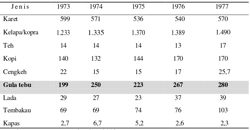 Tabel 2. Produksi Perkebunan Besar Negara Tahun 1973 – 1977 (Ribu Ton) 