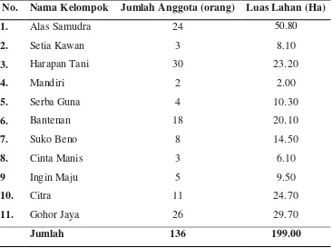 Tabel 5. Kelompok Tani Desa Kwala Bingei Tahun 2011 