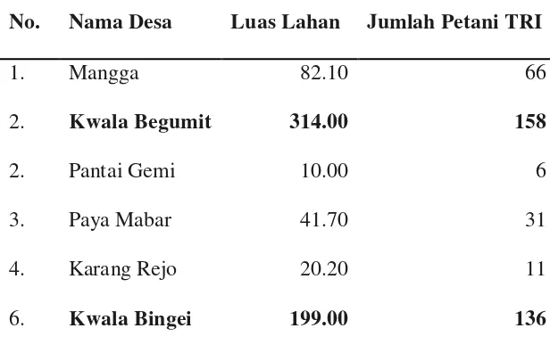 Tabel 6. Jumlah Petani TRI Berdasarkan Desa dan Luas Lahan Tahun 2010 