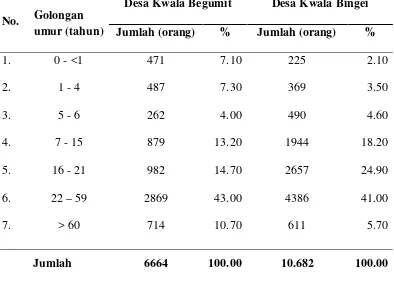Tabel 8. Jumlah Penduduk Desa Kwala Begumit dan Kwala Bingei 