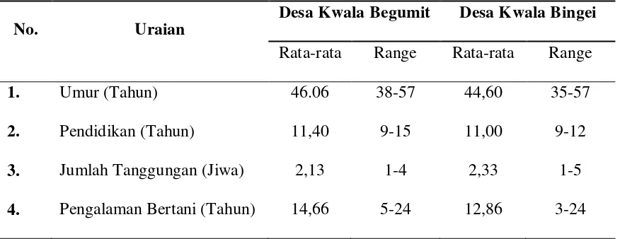 Tabel 9. Karakteristik Sampel Petani TRI Desa Kwala Begumit dan Desa  