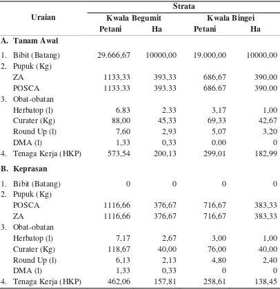 Tabel 10. Jumlah  Sarana  Produksi  TRI  Desa  Kwala   Begumit   dan   Desa  