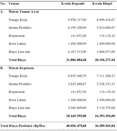 Tabel. 11 Total  Biaya  Produksi  Rata-rata TRI  per Ha Sistem Tanam Awal   