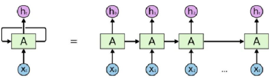 Gambar 2. 1 Struktur RNN