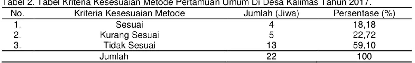 Tabel 2. Tabel Kriteria Kesesuaian Metode Pertamuan Umum Di Desa Kalimas Tahun 2017.  No