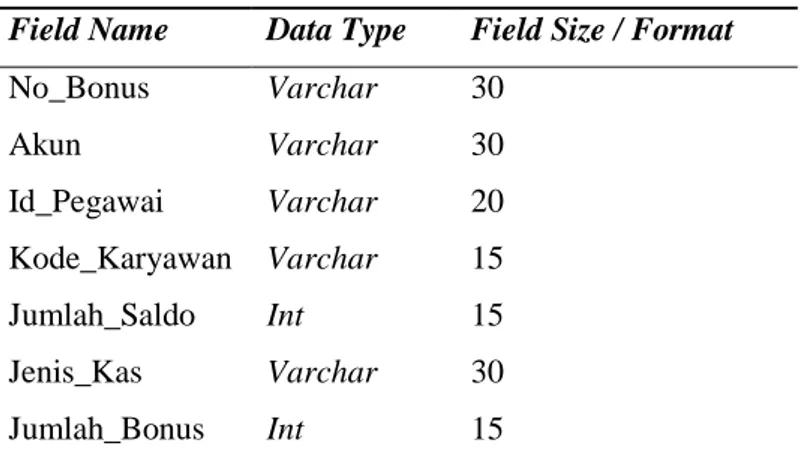 Table  Kas  secara  umum  berisi  Nomor  Sumber  Daya  Manusia.  Sesuai  dengan    rancangan  model  data  diatas,  pada  tabel  ini  diperlukan  dua  kolom  parameter  yang  meliputi  No_SDM  dan  Tahun  Penggajian