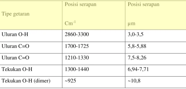 Tabel II.3 Resapan inframerah karakteristik untuk asam-asam karboksilat 