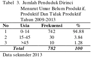 Tabel  3.  Jumlah Penduduk Dirinci  