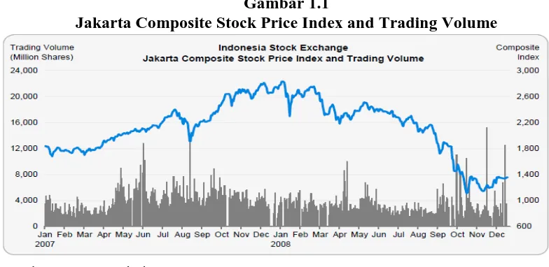 Gambar 1.1  Jakarta Composite Stock Price Index and Trading Volume 