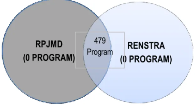Gambar 02. Keselarasan Program Renstra terhadap RPJMD 