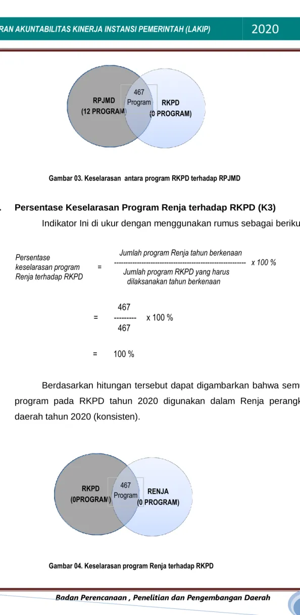 Gambar 03. Keselarasan  antara program RKPD terhadap RPJMD 