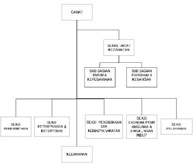 Gambar 3.1 Struktur organisasi Kecamatan Argapura Kabupaten MajalengkaSumber: Kecamatan Argapura Kabupaten Majalengka