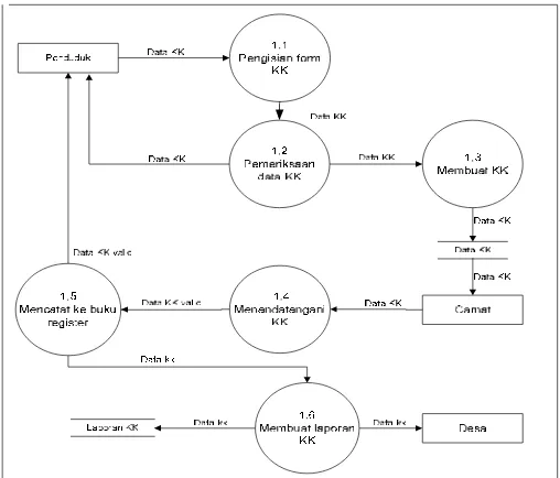 Gambar 4.6 Data Flow Diagram Level 2 proses 2 yang sedang berjalan