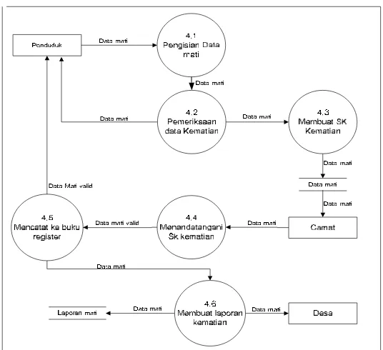 Gambar 4.7 Data Flow Diagram Level 2 proses 3 yang sedang berjalan