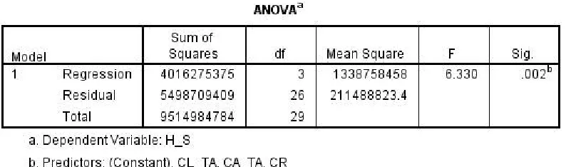 Tabel 2. Hasil Uji Koefisien Regresi Simultan (F test)