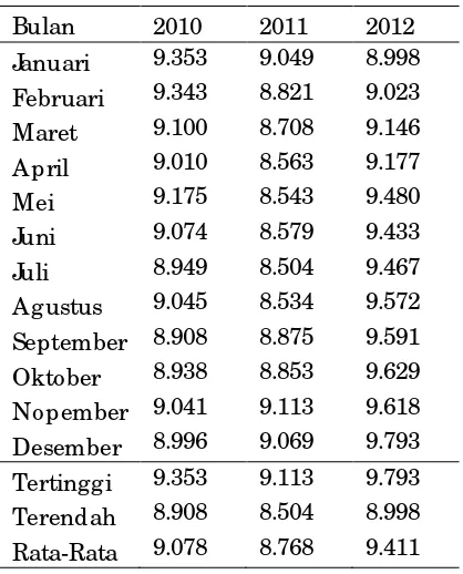 Tabel 1 Nilai Tukar Rupiah 