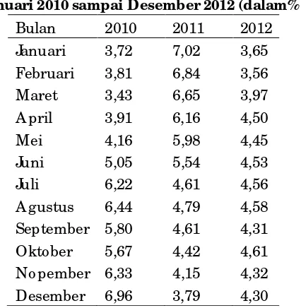 Tabel 2 Tingkat Suku Bunga Indonesia 