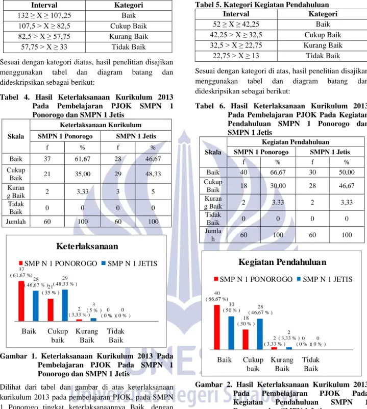 Tabel  4.  Hasil  Keterlaksanaan  Kurikulum  2013  Pada  Pembelajaran  PJOK  SMPN  1  Ponorogo dan SMPN 1 Jetis 