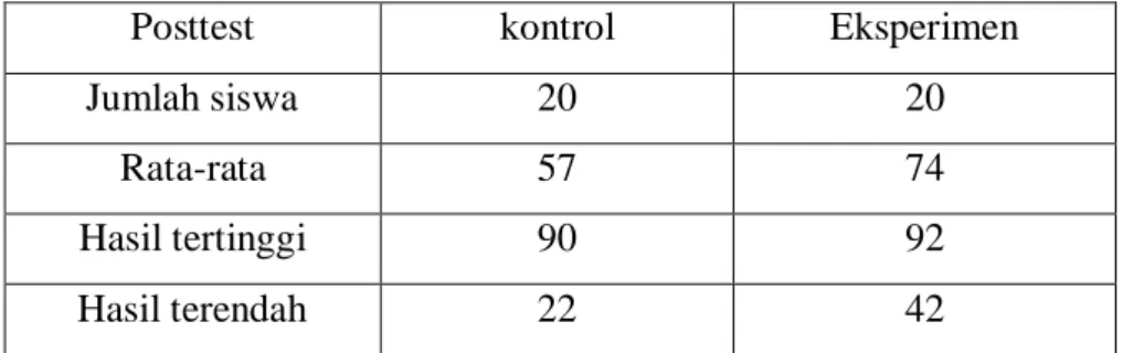 Tabel 4.15  Ketuntasan Belajar 