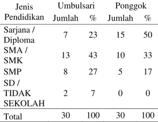 Tabel 3.4 Jenis Pendidikan Dusun  Umbulsari dan Ponggok 
