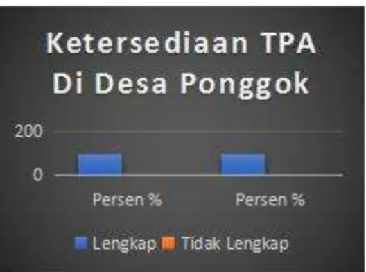 Gambar 3.10 Grafik Kondisi Drainase  Dusun Umbulsari dan Dusun Ponggok 