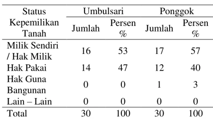 Tabel 3.1 menunjukan 93% masyarakat  Dusun Umbulsari menggunakan sumber  air  dari  PDAM  sedangkan  97%  masyarakat  Dusun  Ponggok  menggunakan  sumber  air  dari  PDAM