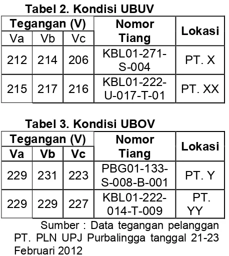 Tabel 2. Kondisi UBUV 