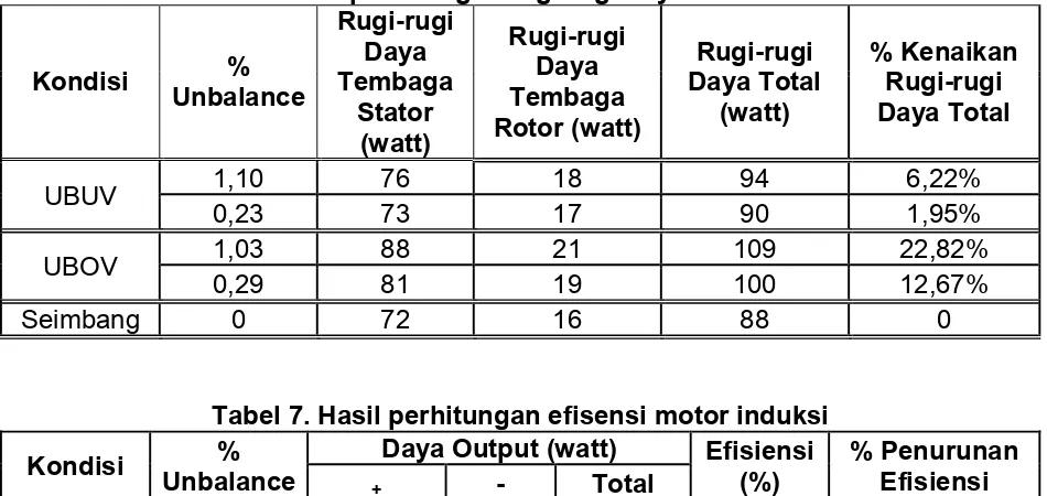 Tabel 6. Hasil perhitungan rugi7rugi daya motor induksi 