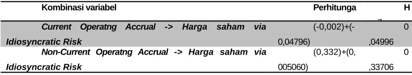 Tabel 4.7  Pengaruh Tidak langsung Variabel penelitian