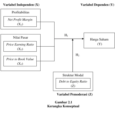 Gambar 2.1 Kerangka Konseptual 