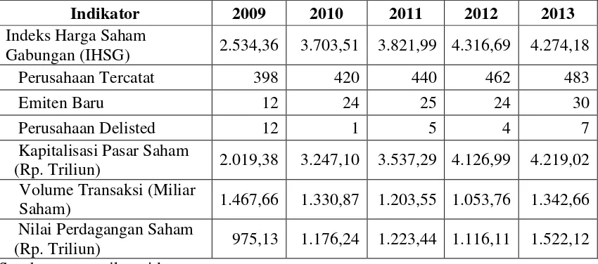 Tabel 1.1 Kinerja Bursa Efek Indonesia 2009-2013 