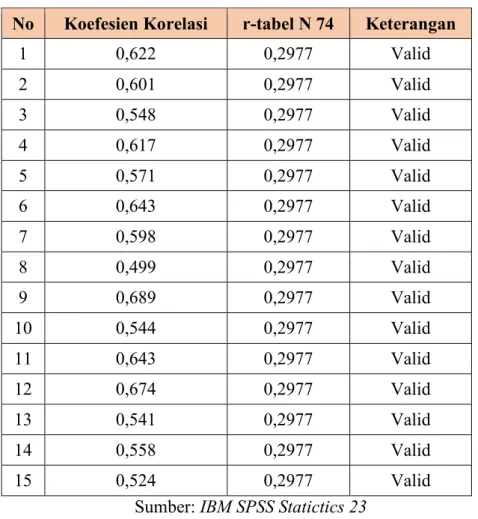 Tabel 3. 13 Hasil Uji Validitas Angket Karakter Green Behaviour Peserta  didik  