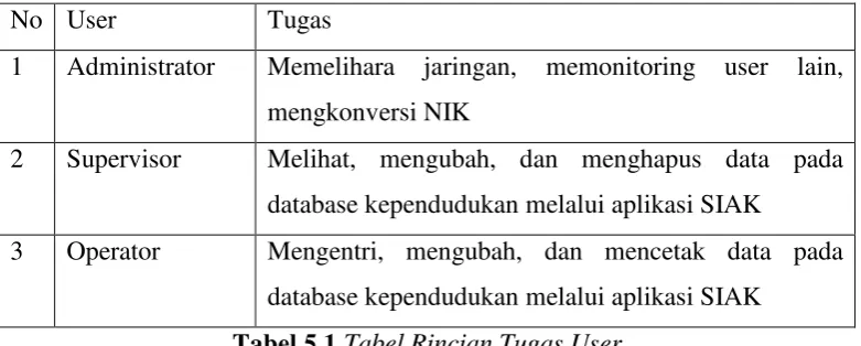 Tabel 5.1 Tabel Rincian Tugas User 