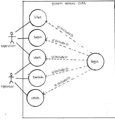 Gambar 5.1 Diagram Use Case Aplikasi SIAK 