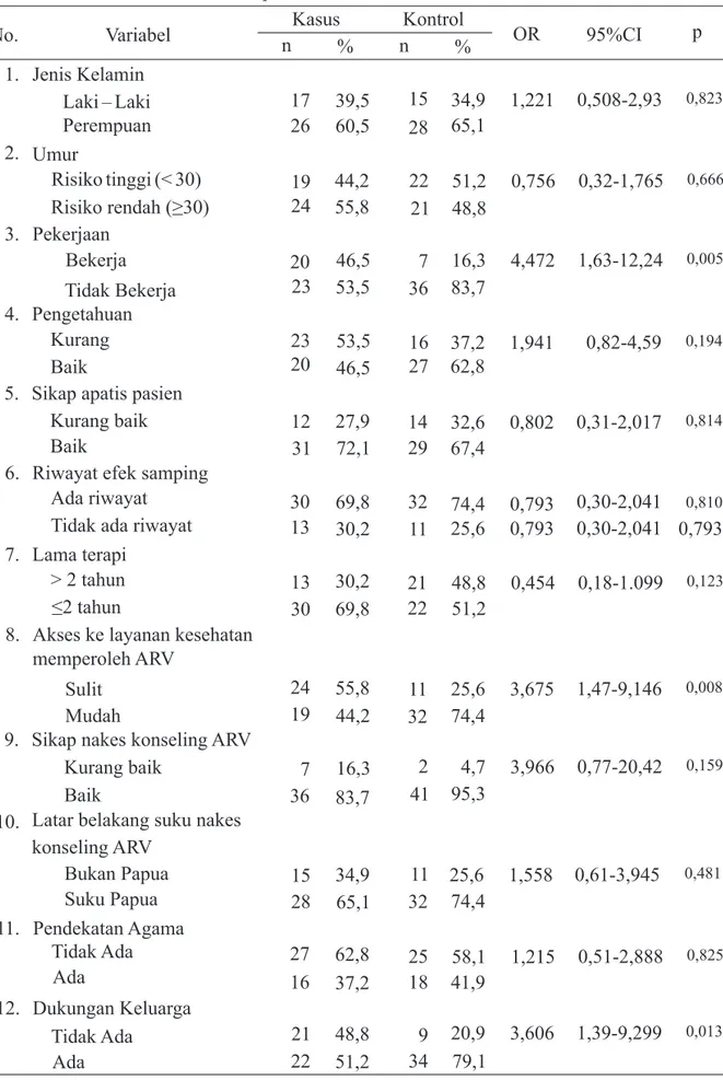 Tabel 4. Analisis Bivariat Beberapa Faktor yang Mempengaruhi Kepatuhan Terapi ARV                                           pada Pasien HIV/AIDS