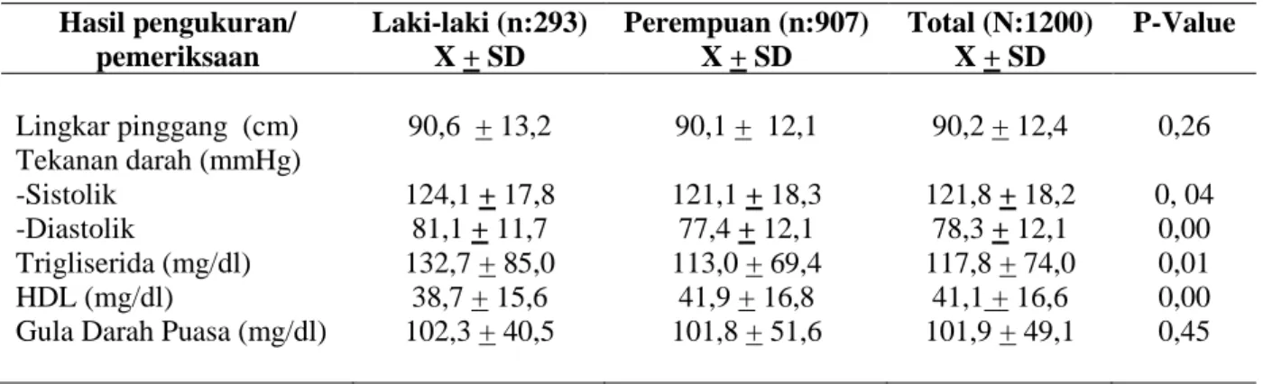 Tabel 2. Hasil Pemeriksaan Antropometri  dan Laboratorium Menurut Jenis Kelamin  Hasil pengukuran/  pemeriksaan  Laki-laki (n:293) X + SD  Perempuan (n:907) X + SD  Total (N:1200) X + SD  P-Value  Lingkar pinggang  (cm)  90,6  + 13,2  90,1 +  12,1  90,2 + 