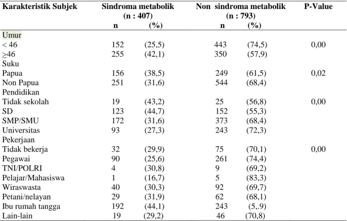 Tabel 4. Sebaran sindroma metabolik Berdasarkan Karakteristik Subjek 