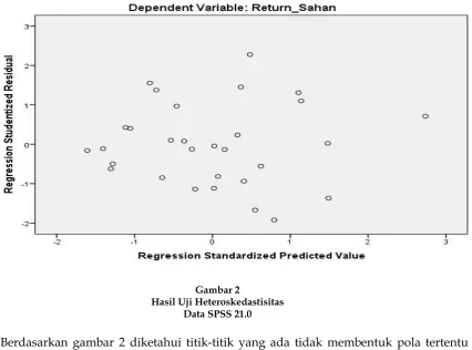 Gambar 2 Hasil Uji Heteroskedastisitas 