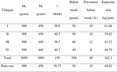 Tabel 4. Data Kapasitas Alat dan Persentase Bahan Rusak 